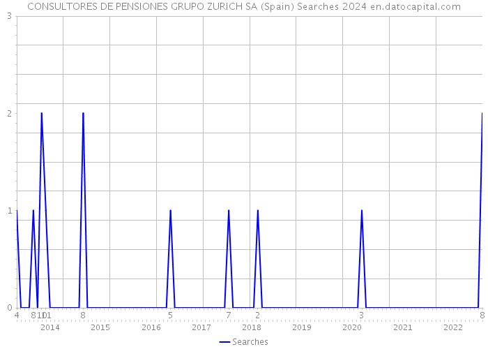 CONSULTORES DE PENSIONES GRUPO ZURICH SA (Spain) Searches 2024 