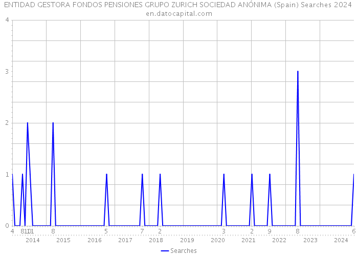 ENTIDAD GESTORA FONDOS PENSIONES GRUPO ZURICH SOCIEDAD ANÓNIMA (Spain) Searches 2024 