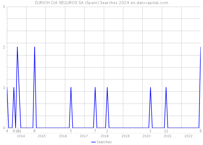 ZURICH CIA SEGUROS SA (Spain) Searches 2024 
