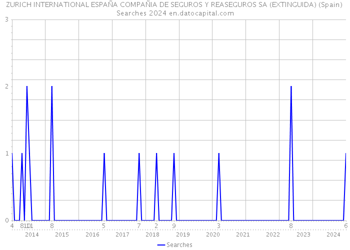 ZURICH INTERNATIONAL ESPAÑA COMPAÑIA DE SEGUROS Y REASEGUROS SA (EXTINGUIDA) (Spain) Searches 2024 