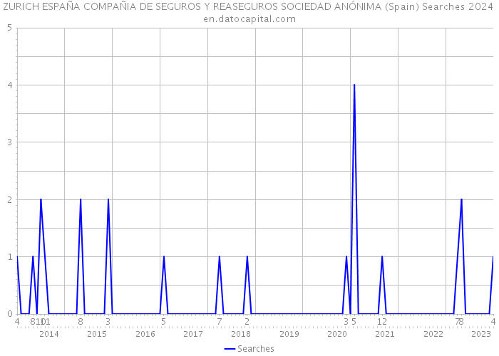 ZURICH ESPAÑA COMPAÑIA DE SEGUROS Y REASEGUROS SOCIEDAD ANÓNIMA (Spain) Searches 2024 