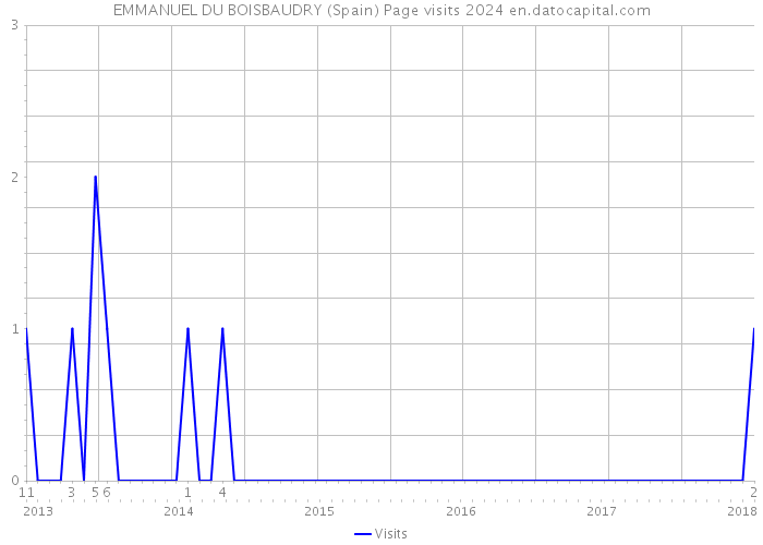 EMMANUEL DU BOISBAUDRY (Spain) Page visits 2024 