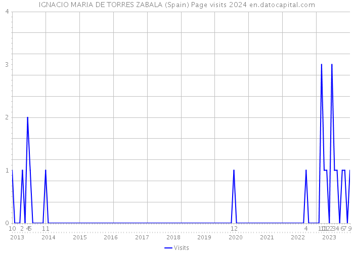IGNACIO MARIA DE TORRES ZABALA (Spain) Page visits 2024 