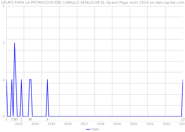 GRUPO PARA LA PROMOCION DEL CABALLO SANLUCAB SL (Spain) Page visits 2024 