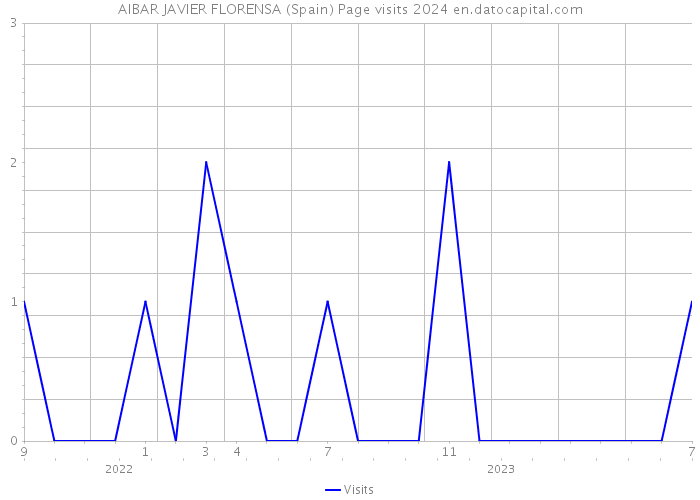 AIBAR JAVIER FLORENSA (Spain) Page visits 2024 