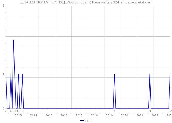 LEGALIZACIONES Y CONSEJEROS SL (Spain) Page visits 2024 