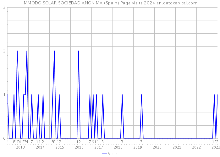 IMMODO SOLAR SOCIEDAD ANONIMA (Spain) Page visits 2024 
