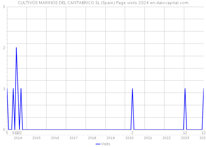 CULTIVOS MARINOS DEL CANTABRICO SL (Spain) Page visits 2024 