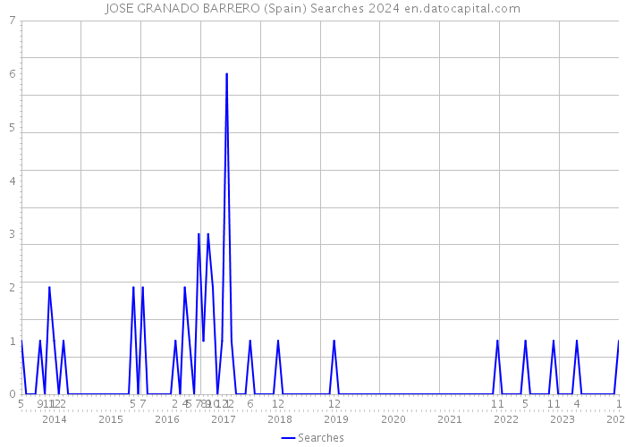 JOSE GRANADO BARRERO (Spain) Searches 2024 