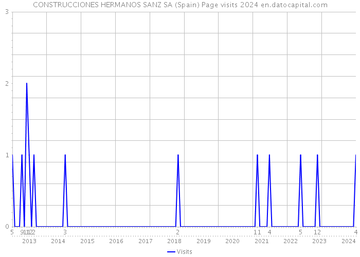 CONSTRUCCIONES HERMANOS SANZ SA (Spain) Page visits 2024 