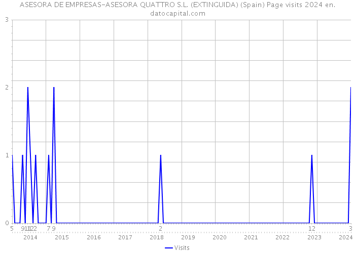 ASESORA DE EMPRESAS-ASESORA QUATTRO S.L. (EXTINGUIDA) (Spain) Page visits 2024 