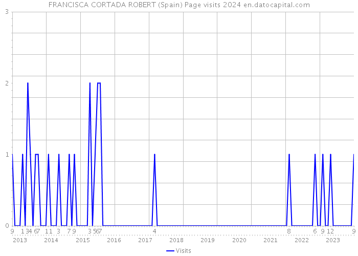 FRANCISCA CORTADA ROBERT (Spain) Page visits 2024 