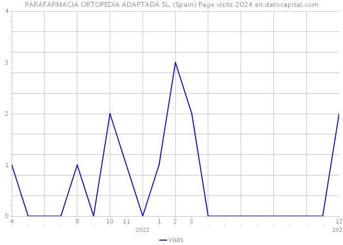 PARAFARMACIA ORTOPEDIA ADAPTADA SL. (Spain) Page visits 2024 