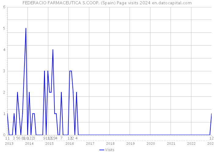 FEDERACIO FARMACEUTICA S.COOP. (Spain) Page visits 2024 