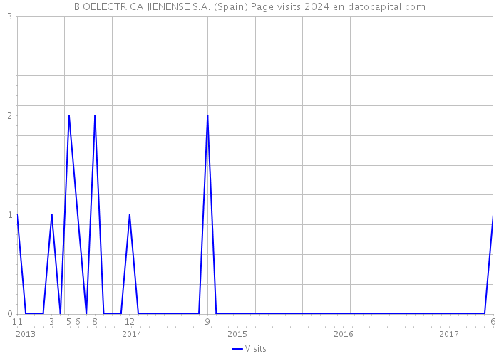 BIOELECTRICA JIENENSE S.A. (Spain) Page visits 2024 