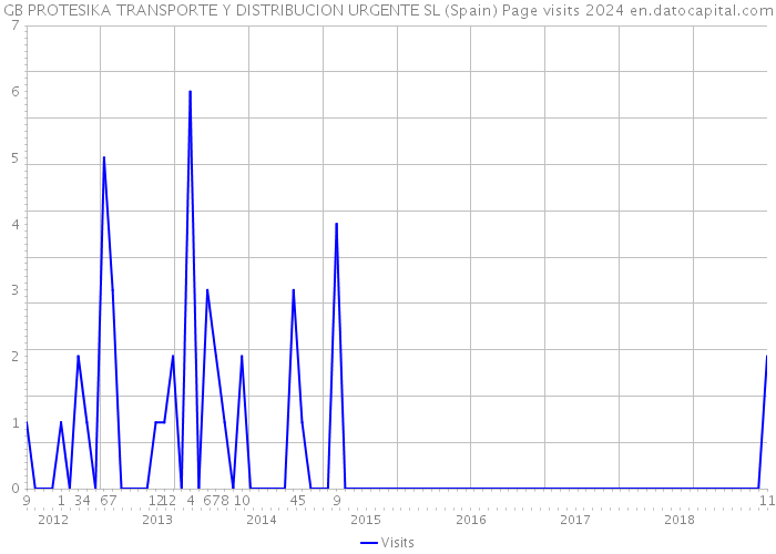 GB PROTESIKA TRANSPORTE Y DISTRIBUCION URGENTE SL (Spain) Page visits 2024 