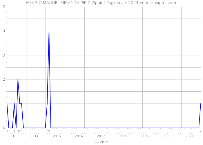 HILARIO MANUEL MIRANDA PIRIZ (Spain) Page visits 2024 