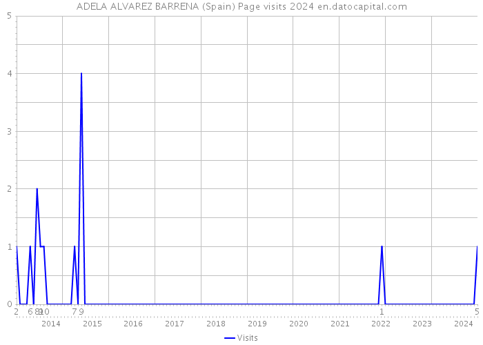ADELA ALVAREZ BARRENA (Spain) Page visits 2024 