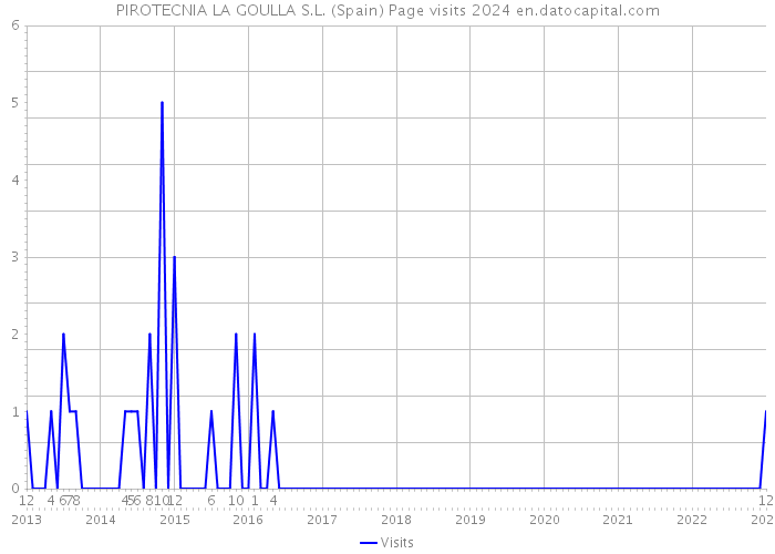PIROTECNIA LA GOULLA S.L. (Spain) Page visits 2024 