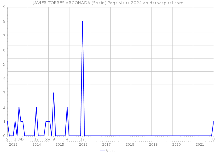 JAVIER TORRES ARCONADA (Spain) Page visits 2024 