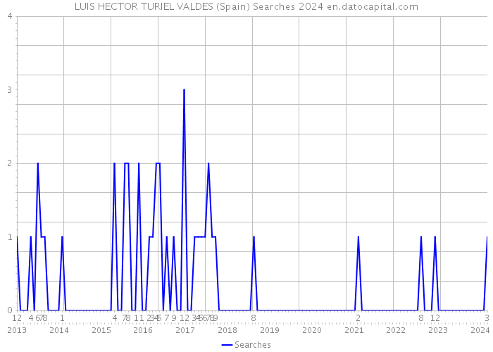 LUIS HECTOR TURIEL VALDES (Spain) Searches 2024 