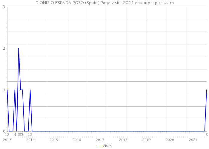 DIONISIO ESPADA POZO (Spain) Page visits 2024 