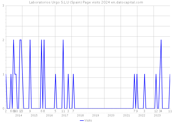 Laboratorios Urgo S.L.U (Spain) Page visits 2024 