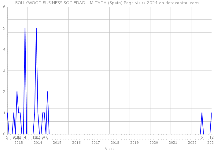 BOLLYWOOD BUSINESS SOCIEDAD LIMITADA (Spain) Page visits 2024 