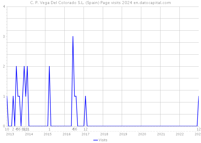 C. P. Vega Del Colorado S.L. (Spain) Page visits 2024 