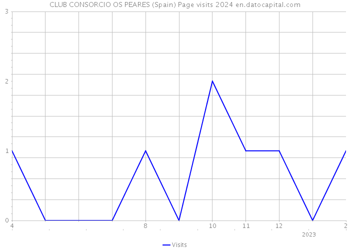 CLUB CONSORCIO OS PEARES (Spain) Page visits 2024 