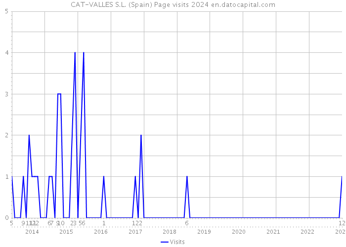 CAT-VALLES S.L. (Spain) Page visits 2024 