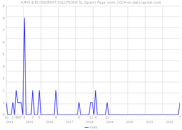 IURIS & ECONOMIST SOLUTIONS SL (Spain) Page visits 2024 
