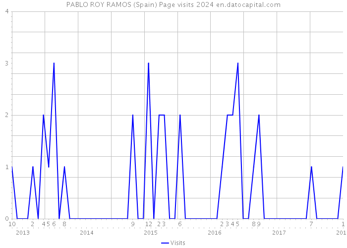 PABLO ROY RAMOS (Spain) Page visits 2024 