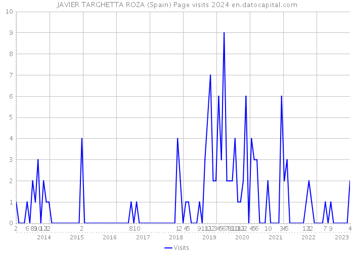JAVIER TARGHETTA ROZA (Spain) Page visits 2024 