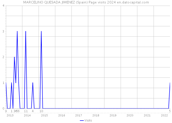 MARCELINO QUESADA JIMENEZ (Spain) Page visits 2024 