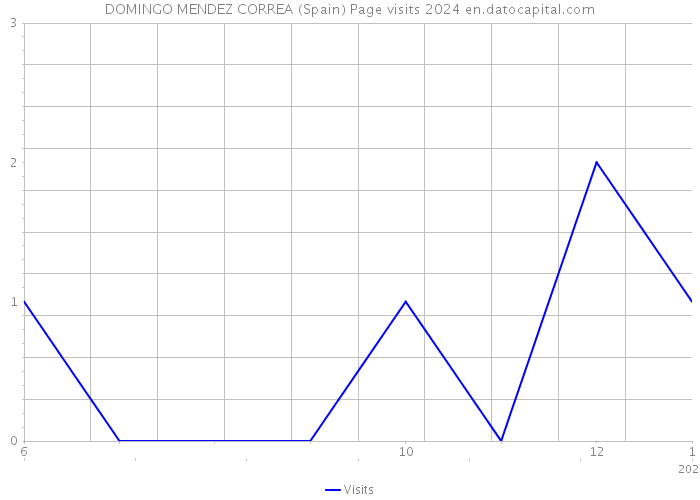 DOMINGO MENDEZ CORREA (Spain) Page visits 2024 