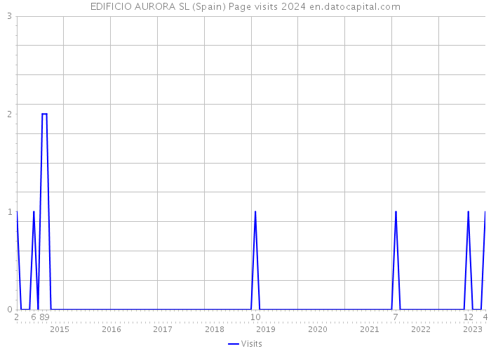 EDIFICIO AURORA SL (Spain) Page visits 2024 