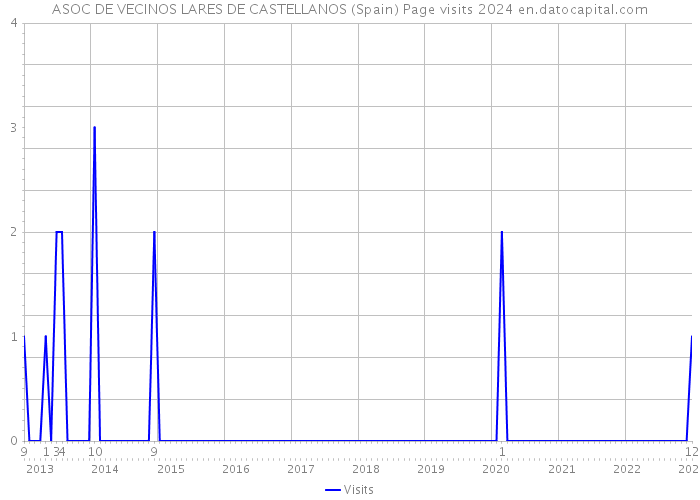 ASOC DE VECINOS LARES DE CASTELLANOS (Spain) Page visits 2024 