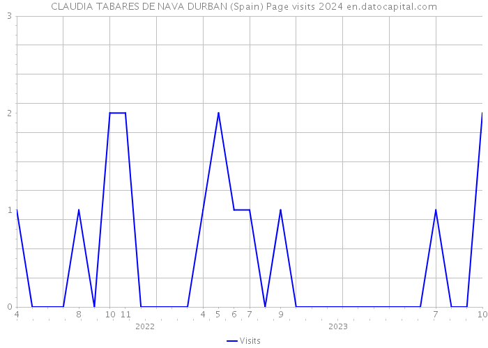 CLAUDIA TABARES DE NAVA DURBAN (Spain) Page visits 2024 