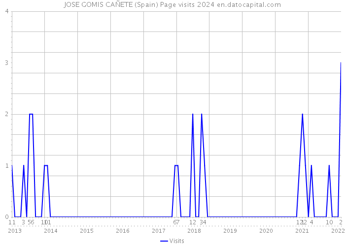 JOSE GOMIS CAÑETE (Spain) Page visits 2024 