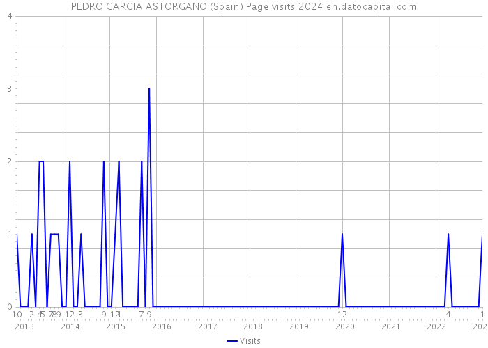 PEDRO GARCIA ASTORGANO (Spain) Page visits 2024 