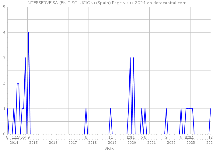 INTERSERVE SA (EN DISOLUCION) (Spain) Page visits 2024 