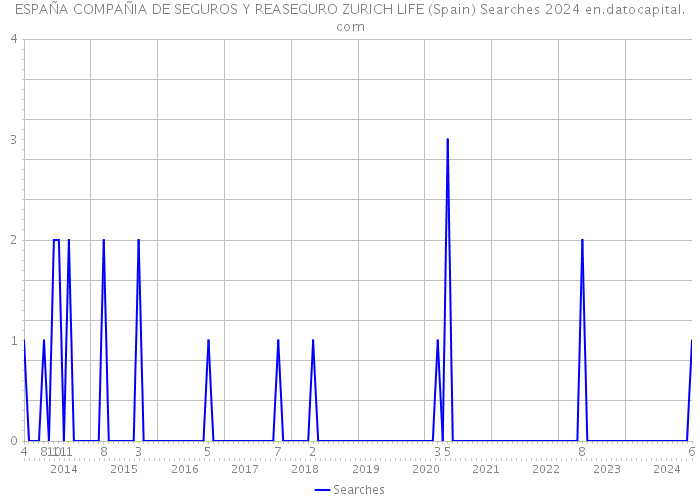 ESPAÑA COMPAÑIA DE SEGUROS Y REASEGURO ZURICH LIFE (Spain) Searches 2024 