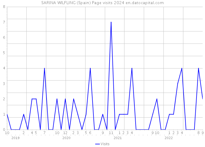 SARINA WILFLING (Spain) Page visits 2024 