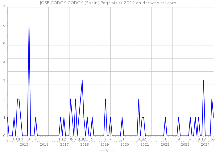 JOSE GODOY GODOY (Spain) Page visits 2024 