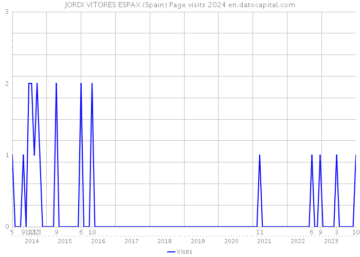 JORDI VITORES ESPAX (Spain) Page visits 2024 