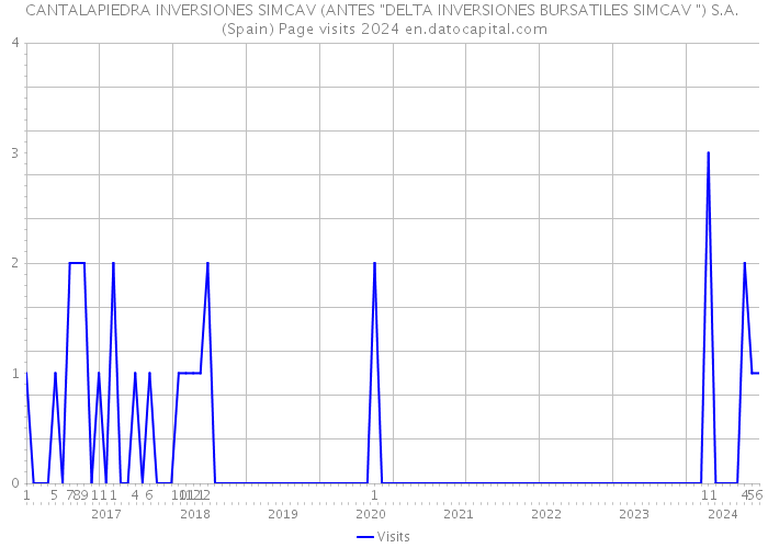 CANTALAPIEDRA INVERSIONES SIMCAV (ANTES 