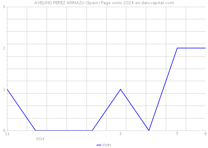 AVELINO PEREZ ARRIAZU (Spain) Page visits 2024 