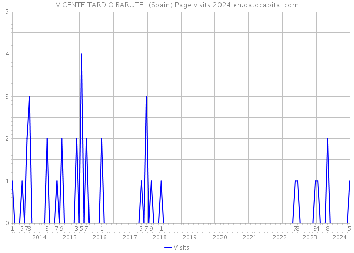 VICENTE TARDIO BARUTEL (Spain) Page visits 2024 