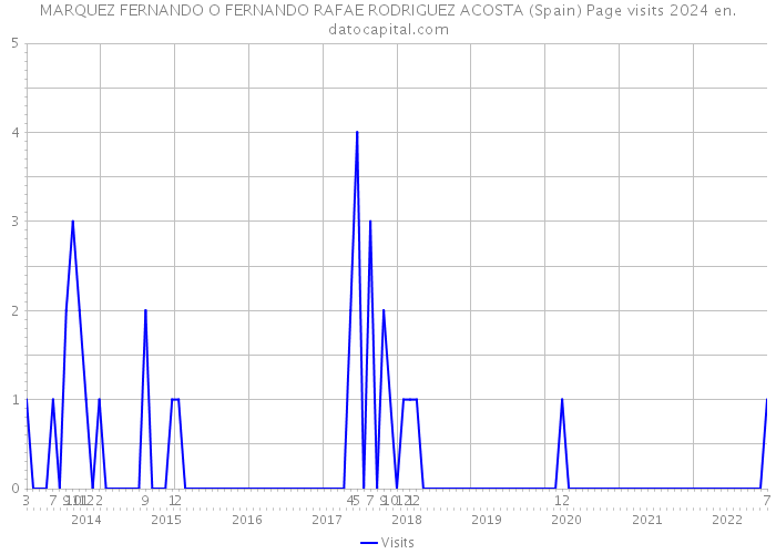 MARQUEZ FERNANDO O FERNANDO RAFAE RODRIGUEZ ACOSTA (Spain) Page visits 2024 